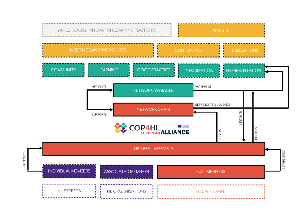 ECOP4HLA Organisational Chart 2020